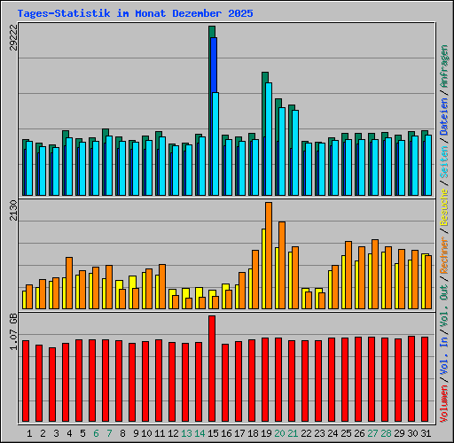 Tages-Statistik im Monat Dezember 2025