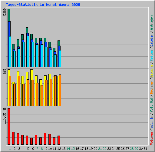 Tages-Statistik im Monat Maerz 2026