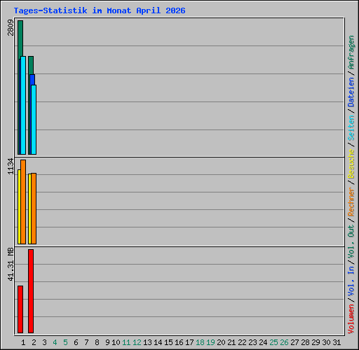 Tages-Statistik im Monat April 2026