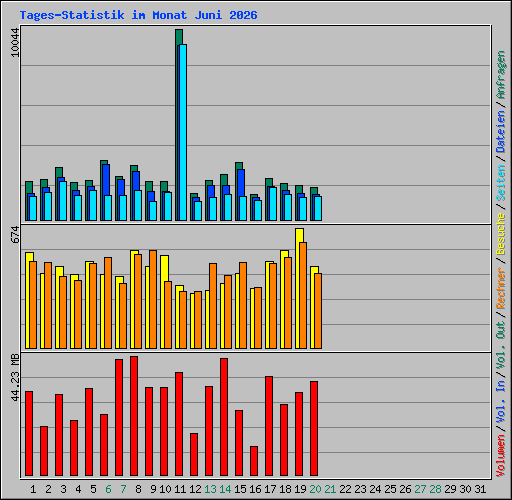 Tages-Statistik im Monat Juni 2026