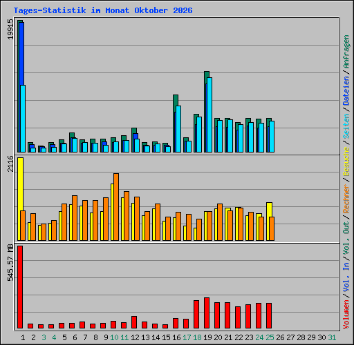 Tages-Statistik im Monat Oktober 2026