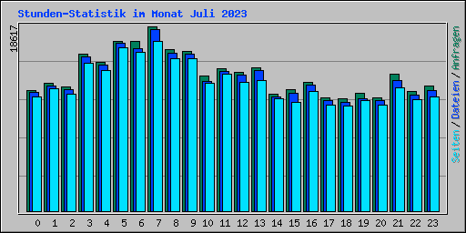 Stunden-Statistik im Monat Juli 2023