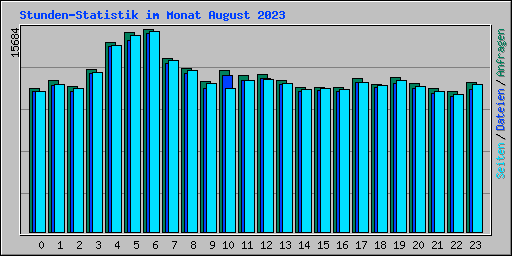 Stunden-Statistik im Monat August 2023