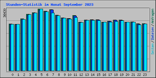 Stunden-Statistik im Monat September 2023