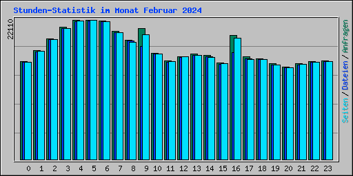 Stunden-Statistik im Monat Februar 2024