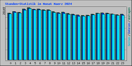 Stunden-Statistik im Monat Maerz 2024