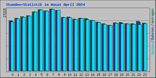 Stunden-Statistik im Monat April 2024