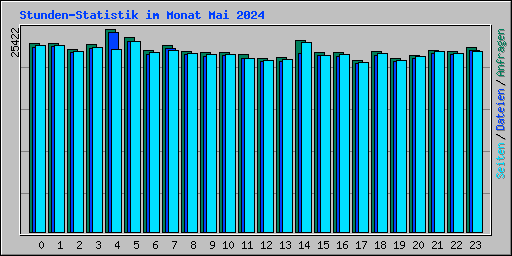 Stunden-Statistik im Monat Mai 2024