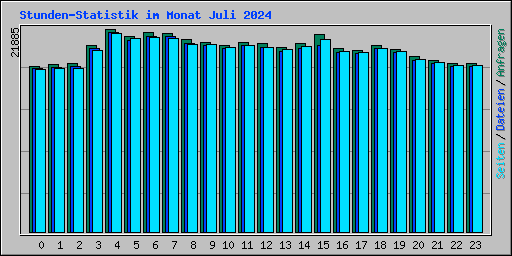 Stunden-Statistik im Monat Juli 2024