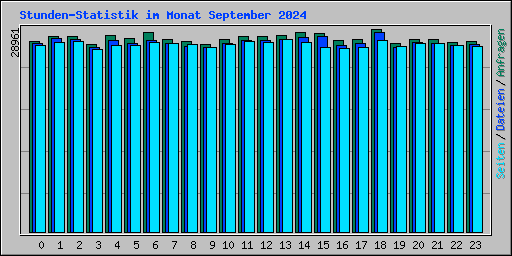 Stunden-Statistik im Monat September 2024