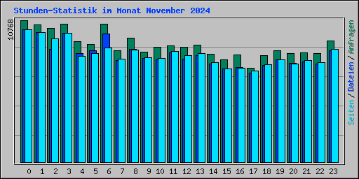 Stunden-Statistik im Monat November 2024