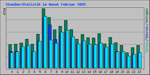 Stunden-Statistik im Monat Februar 2025