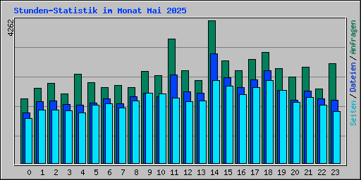 Stunden-Statistik im Monat Mai 2025