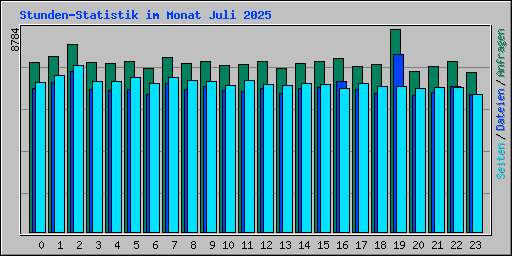 Stunden-Statistik im Monat Juli 2025