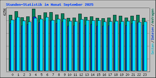 Stunden-Statistik im Monat September 2025