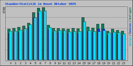 Stunden-Statistik im Monat Oktober 2025