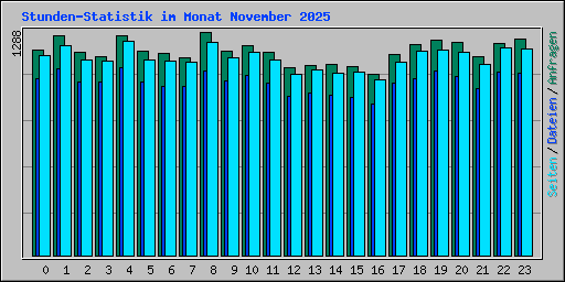 Stunden-Statistik im Monat November 2025