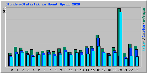 Stunden-Statistik im Monat April 2026