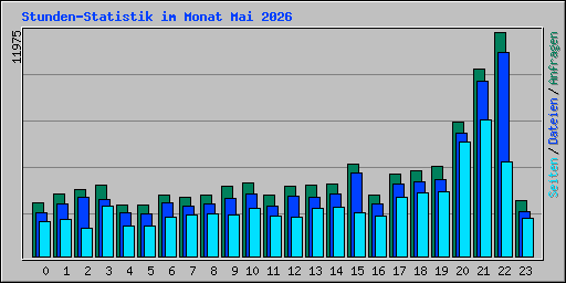 Stunden-Statistik im Monat Mai 2026