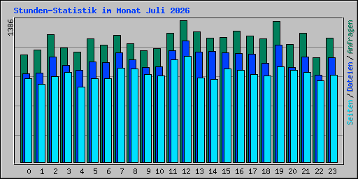 Stunden-Statistik im Monat Juli 2026