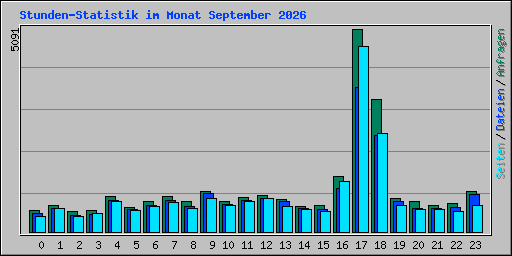 Stunden-Statistik im Monat September 2026