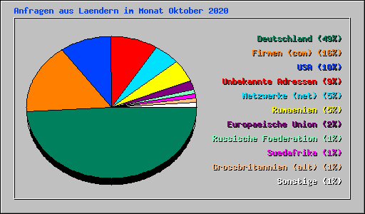 Anfragen aus Laendern im Monat Oktober 2020