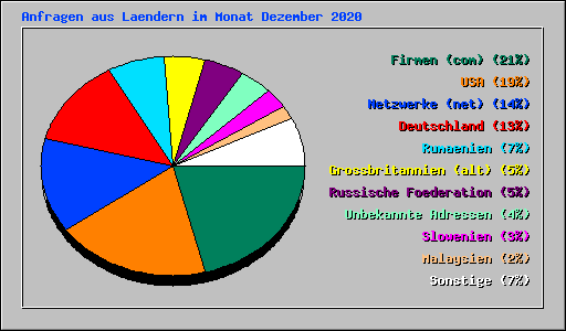 Anfragen aus Laendern im Monat Dezember 2020