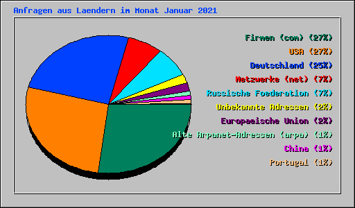 Anfragen aus Laendern im Monat Januar 2021