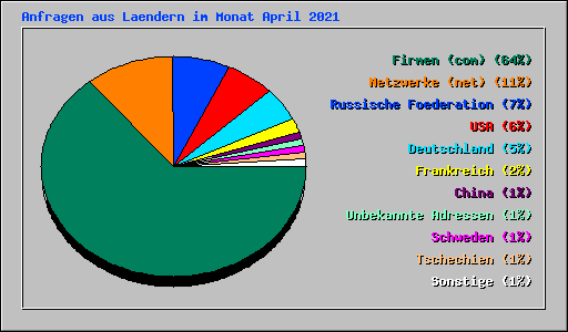 Anfragen aus Laendern im Monat April 2021
