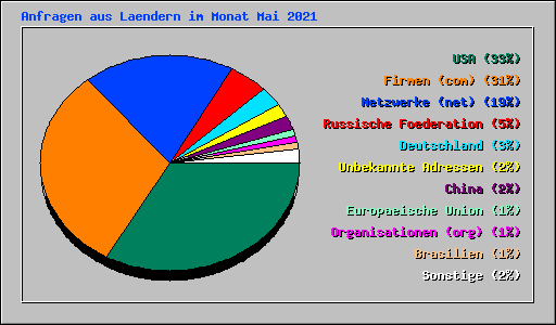 Anfragen aus Laendern im Monat Mai 2021