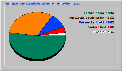 Anfragen aus Laendern im Monat September 2021