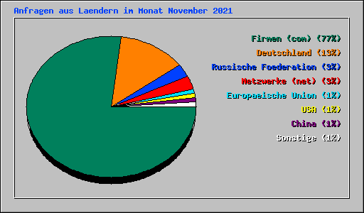 Anfragen aus Laendern im Monat November 2021