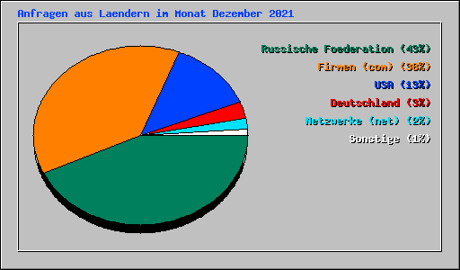 Anfragen aus Laendern im Monat Dezember 2021