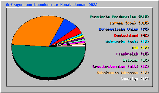 Anfragen aus Laendern im Monat Januar 2022