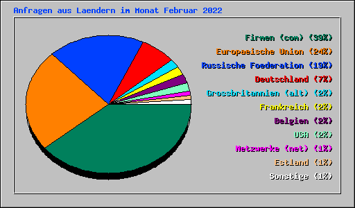 Anfragen aus Laendern im Monat Februar 2022