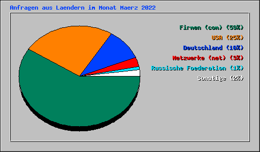 Anfragen aus Laendern im Monat Maerz 2022