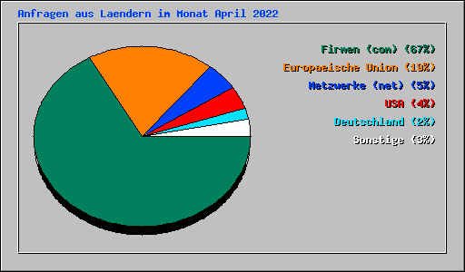 Anfragen aus Laendern im Monat April 2022