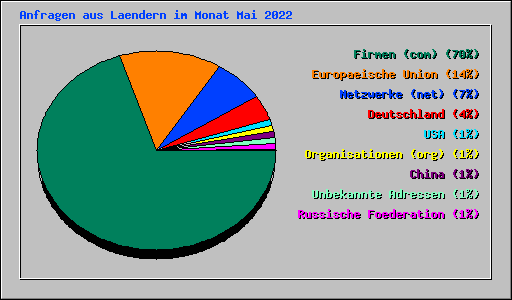 Anfragen aus Laendern im Monat Mai 2022