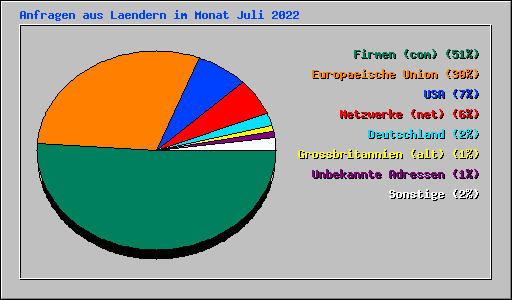 Anfragen aus Laendern im Monat Juli 2022