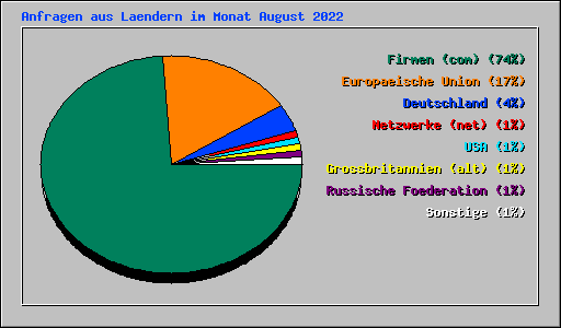 Anfragen aus Laendern im Monat August 2022