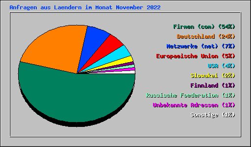 Anfragen aus Laendern im Monat November 2022