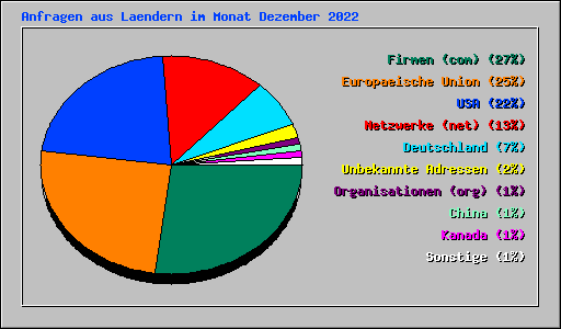 Anfragen aus Laendern im Monat Dezember 2022