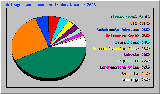 Anfragen aus Laendern im Monat Maerz 2023