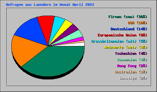 Anfragen aus Laendern im Monat April 2023