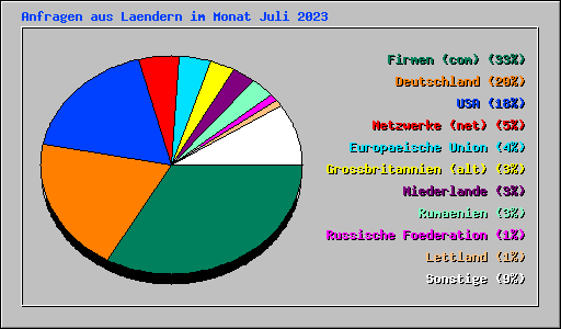 Anfragen aus Laendern im Monat Juli 2023