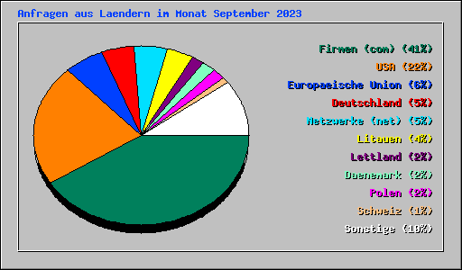 Anfragen aus Laendern im Monat September 2023
