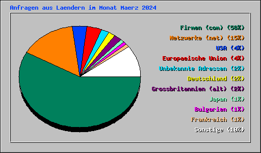 Anfragen aus Laendern im Monat Maerz 2024