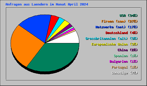 Anfragen aus Laendern im Monat April 2024