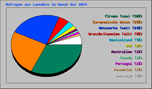 Anfragen aus Laendern im Monat Mai 2024