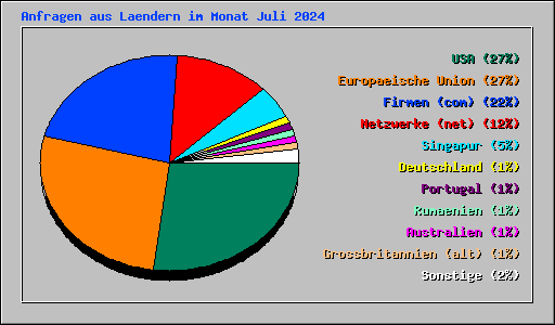 Anfragen aus Laendern im Monat Juli 2024